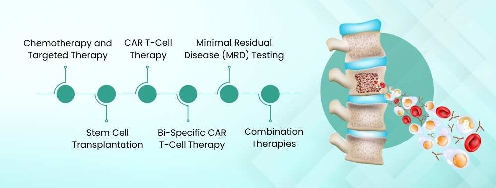 technologies used in india for multiple myeloma treatment 