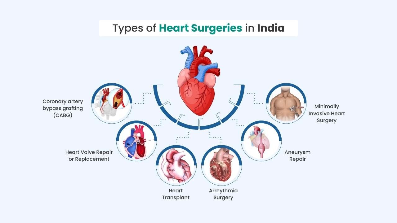 types of heart surgery in india