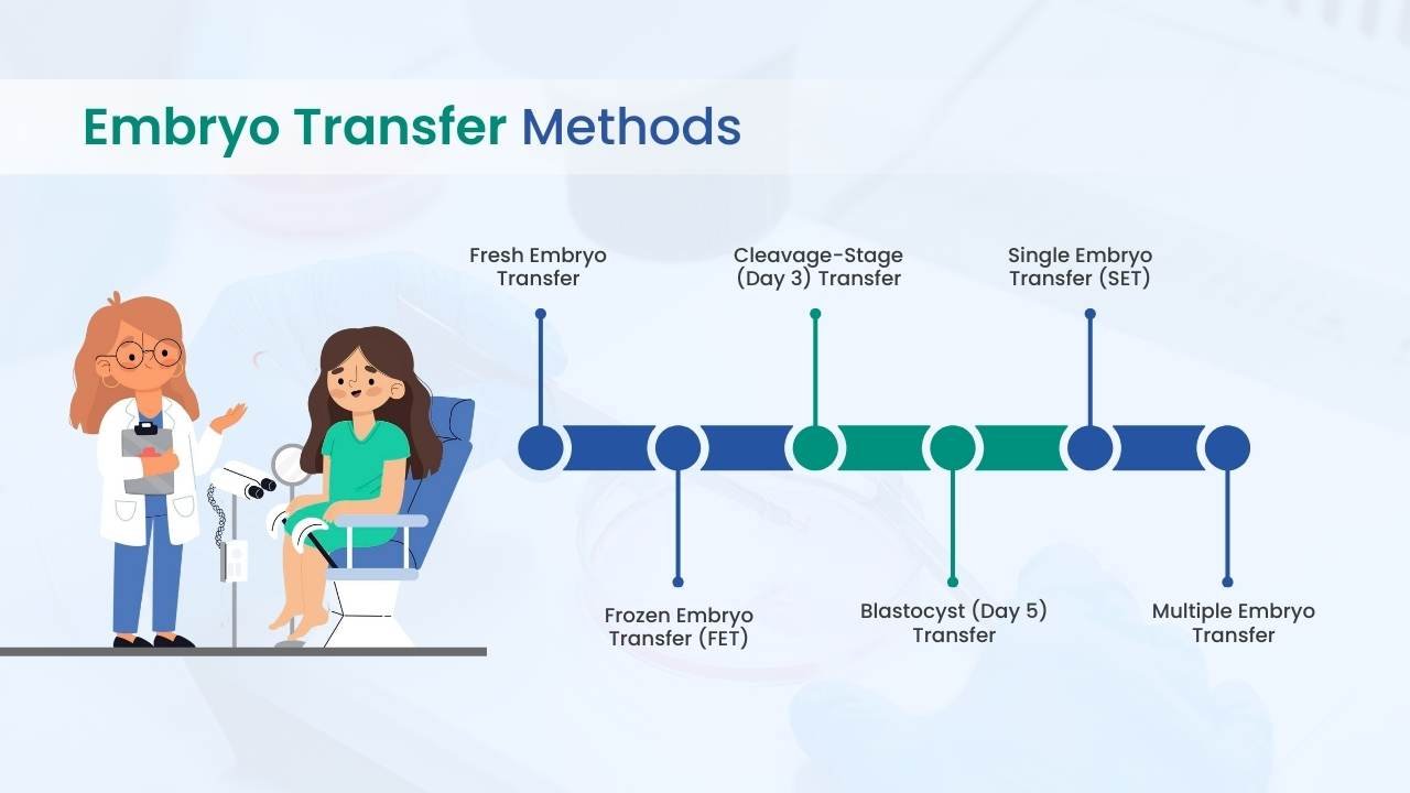 embryo transfer method